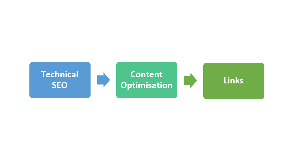 three pillars of seo - technical seo, content optimisation, and links