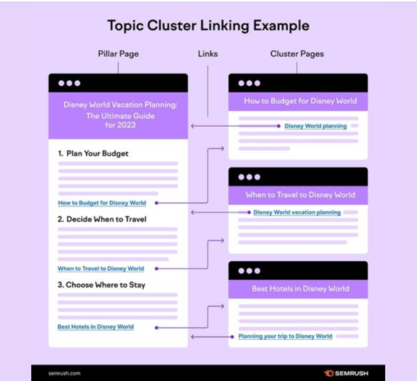 topic cluster linking