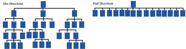 website structure diagram visualising silo and flat alternatives